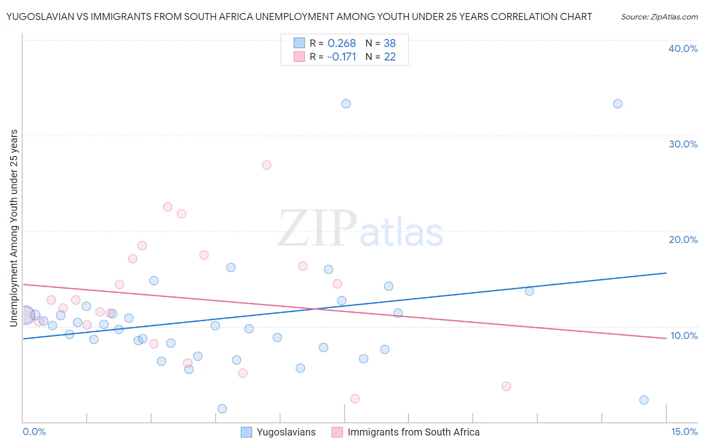 Yugoslavian vs Immigrants from South Africa Unemployment Among Youth under 25 years