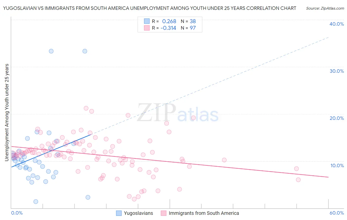 Yugoslavian vs Immigrants from South America Unemployment Among Youth under 25 years