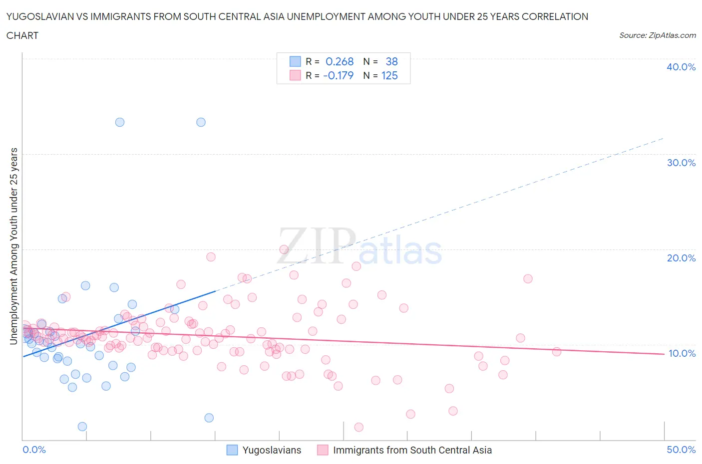 Yugoslavian vs Immigrants from South Central Asia Unemployment Among Youth under 25 years