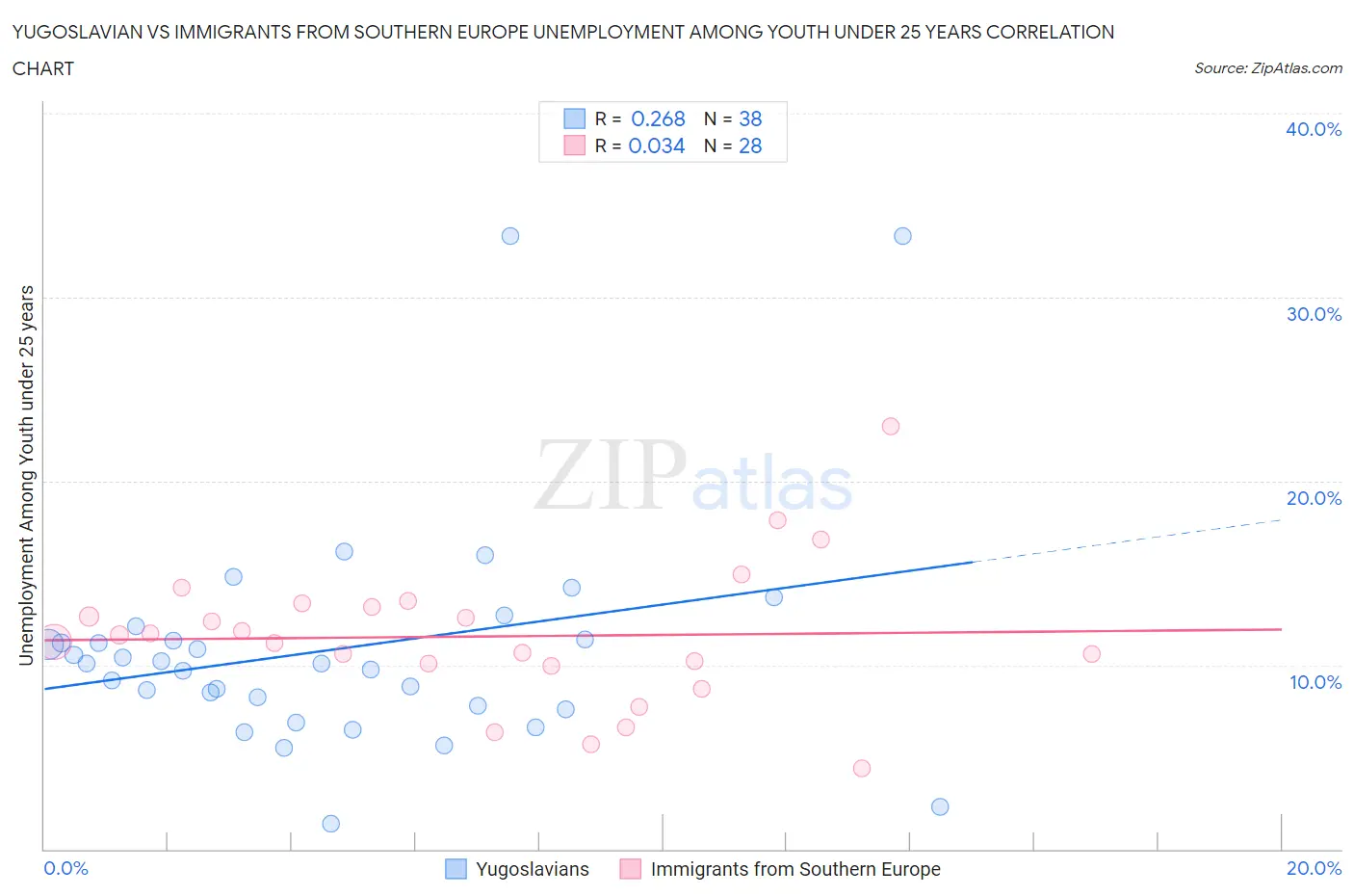 Yugoslavian vs Immigrants from Southern Europe Unemployment Among Youth under 25 years