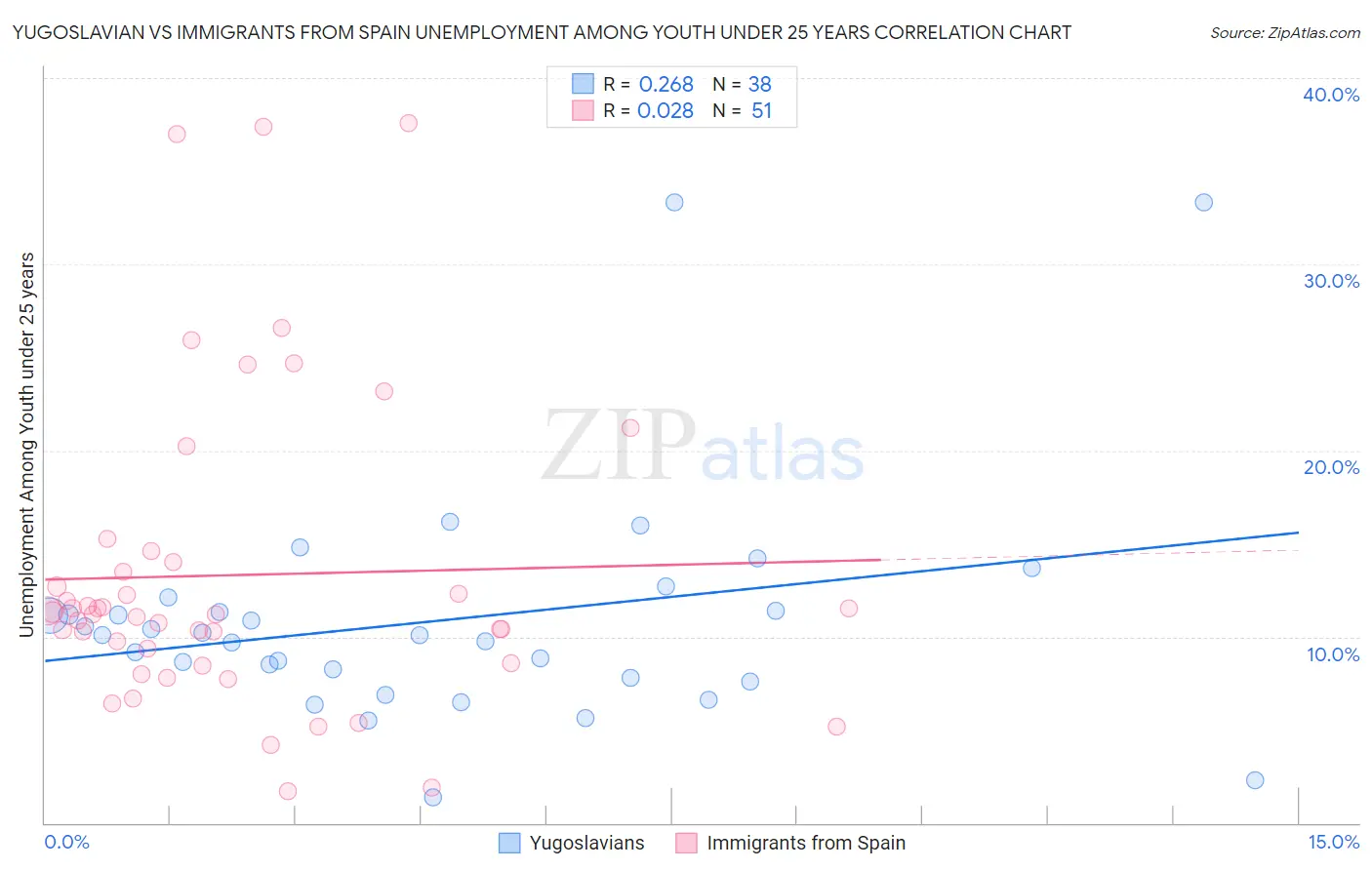 Yugoslavian vs Immigrants from Spain Unemployment Among Youth under 25 years