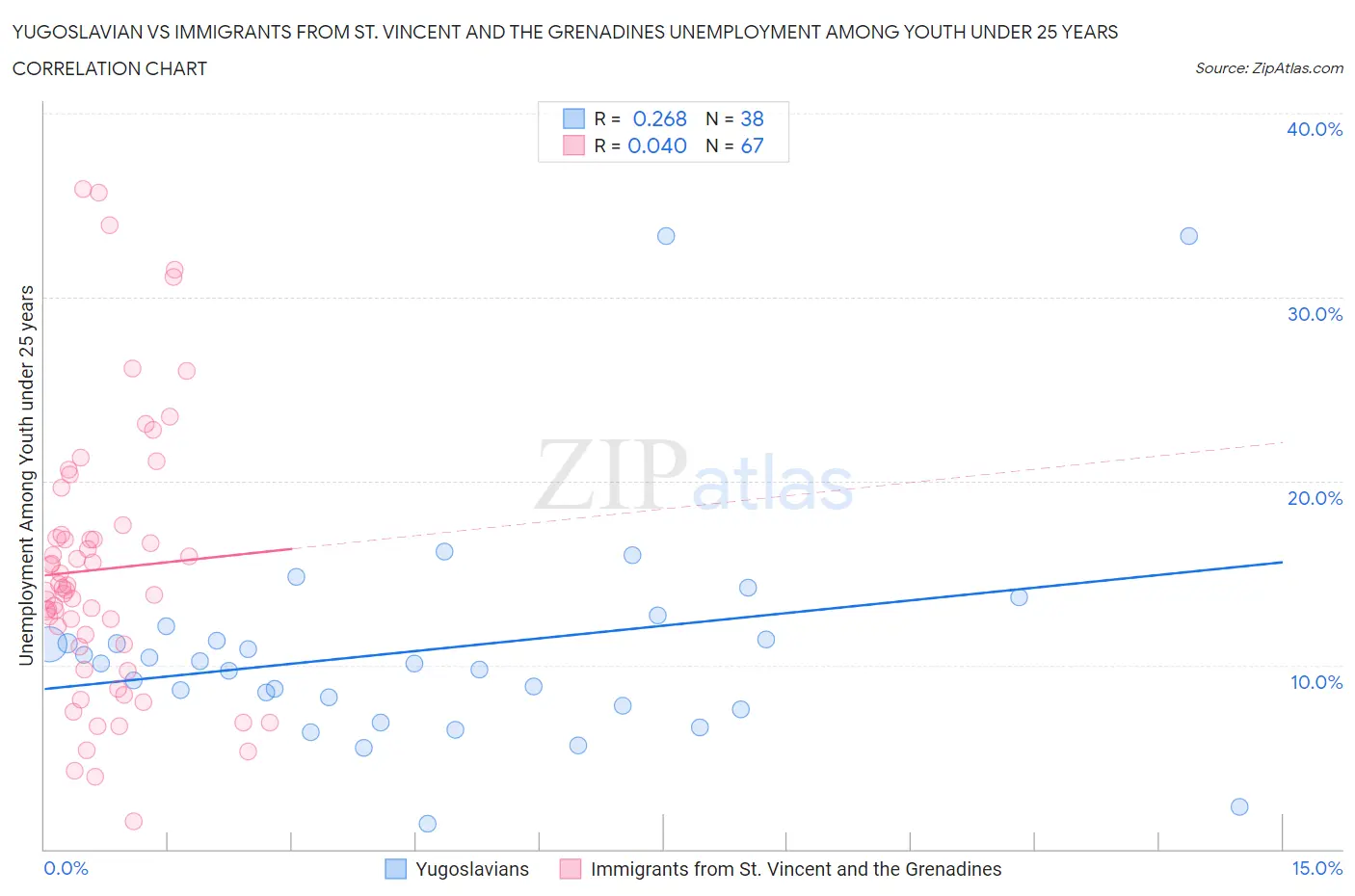Yugoslavian vs Immigrants from St. Vincent and the Grenadines Unemployment Among Youth under 25 years