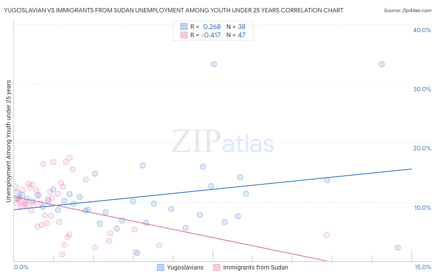 Yugoslavian vs Immigrants from Sudan Unemployment Among Youth under 25 years