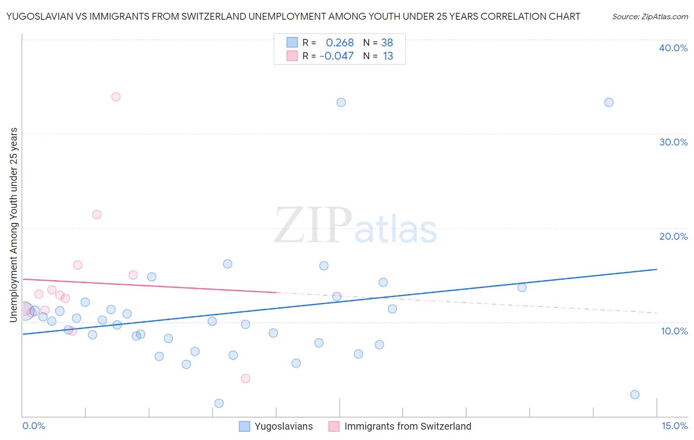 Yugoslavian vs Immigrants from Switzerland Unemployment Among Youth under 25 years
