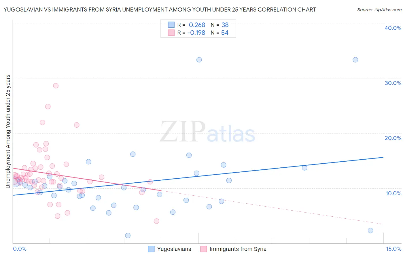 Yugoslavian vs Immigrants from Syria Unemployment Among Youth under 25 years