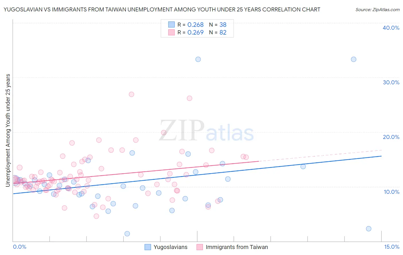 Yugoslavian vs Immigrants from Taiwan Unemployment Among Youth under 25 years