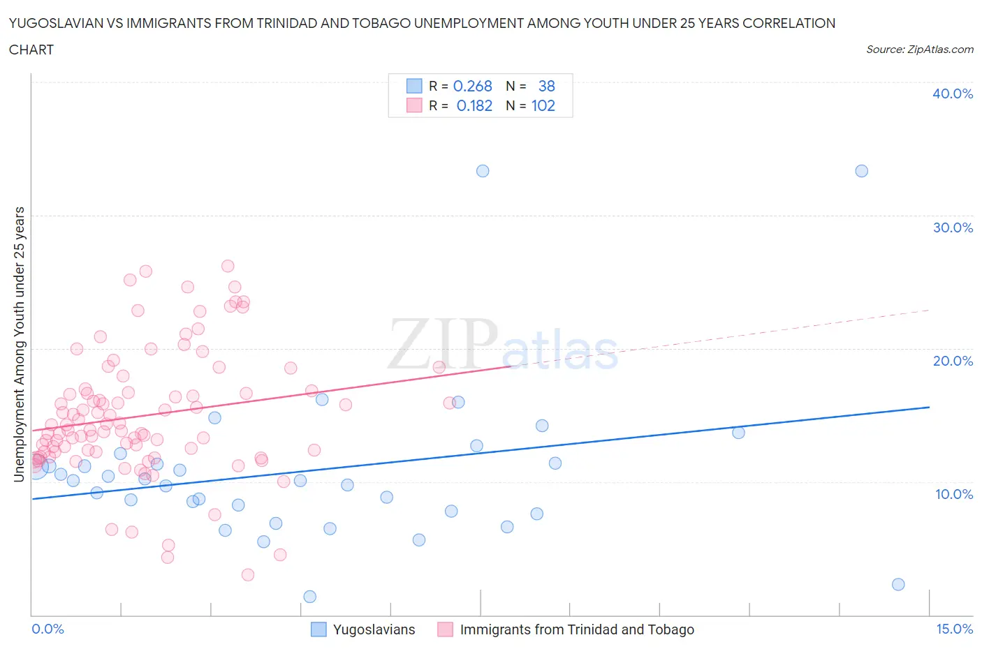 Yugoslavian vs Immigrants from Trinidad and Tobago Unemployment Among Youth under 25 years