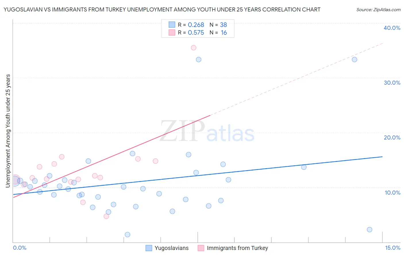 Yugoslavian vs Immigrants from Turkey Unemployment Among Youth under 25 years