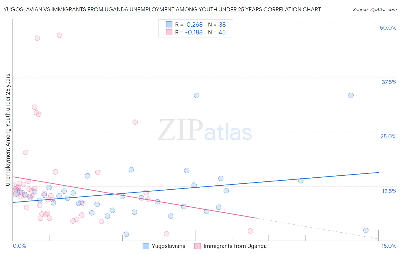 Yugoslavian vs Immigrants from Uganda Unemployment Among Youth under 25 years