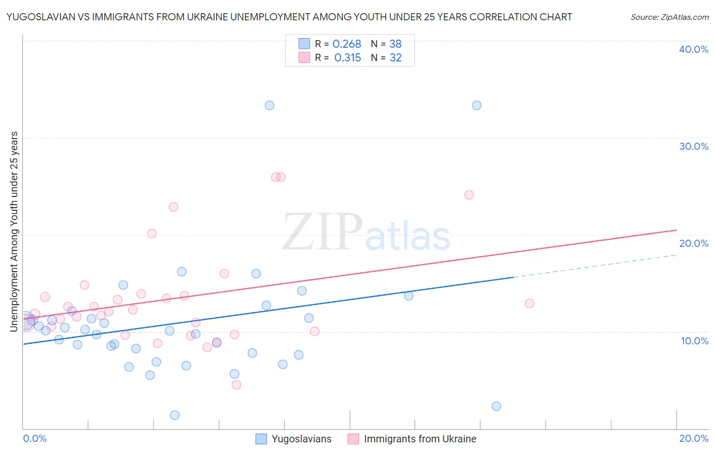 Yugoslavian vs Immigrants from Ukraine Unemployment Among Youth under 25 years