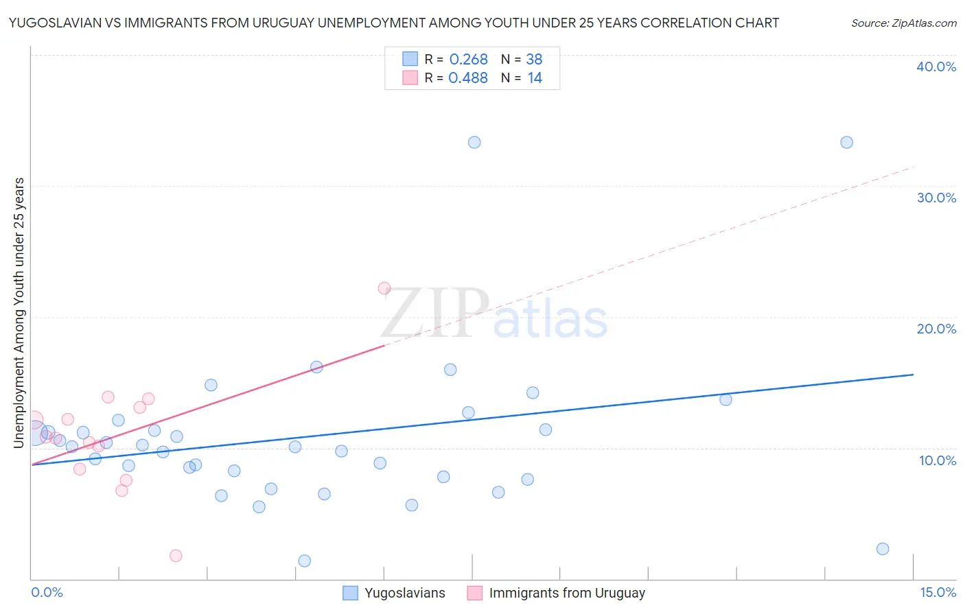 Yugoslavian vs Immigrants from Uruguay Unemployment Among Youth under 25 years