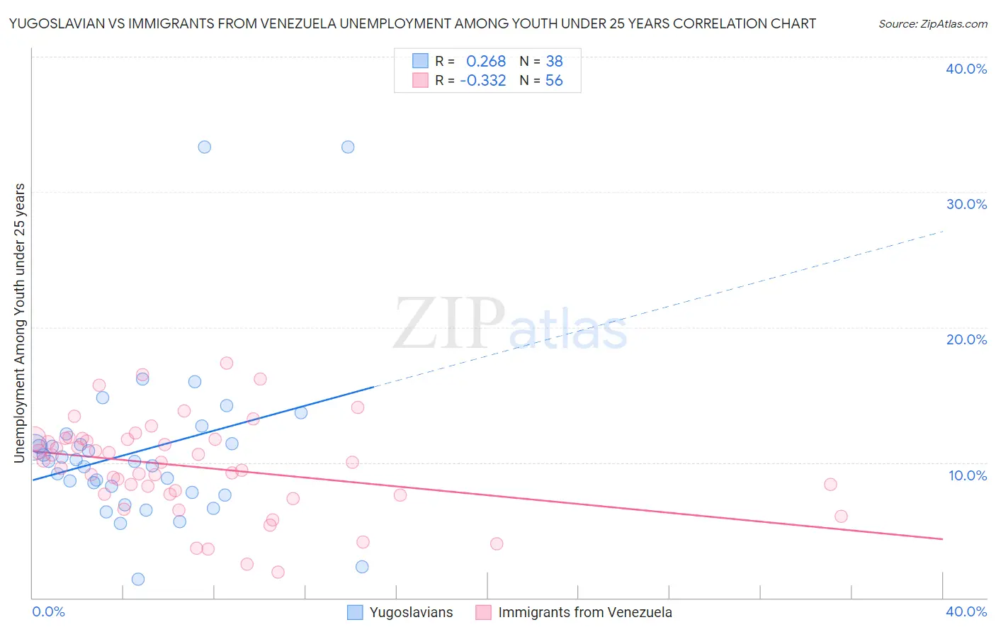 Yugoslavian vs Immigrants from Venezuela Unemployment Among Youth under 25 years
