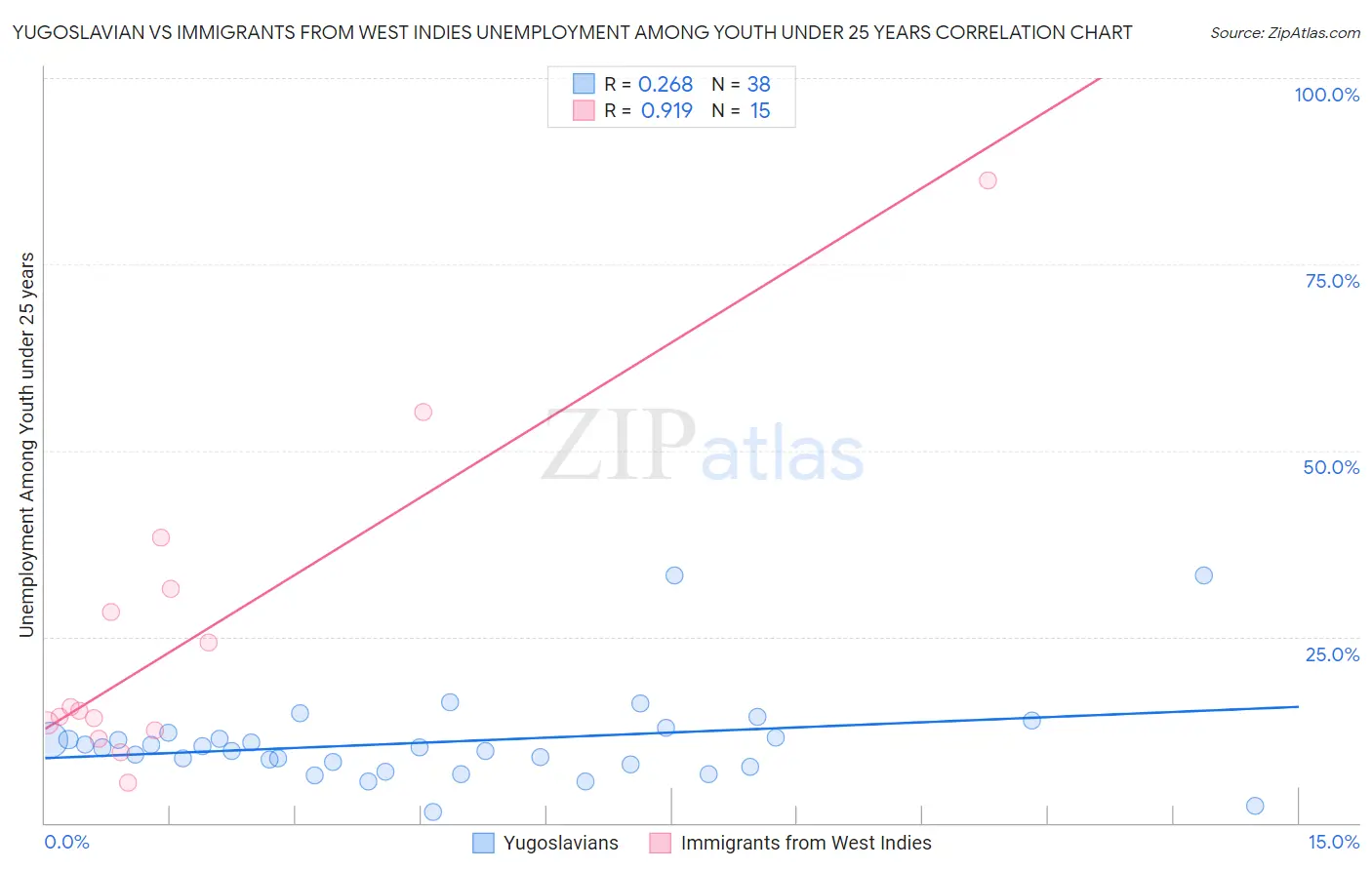 Yugoslavian vs Immigrants from West Indies Unemployment Among Youth under 25 years