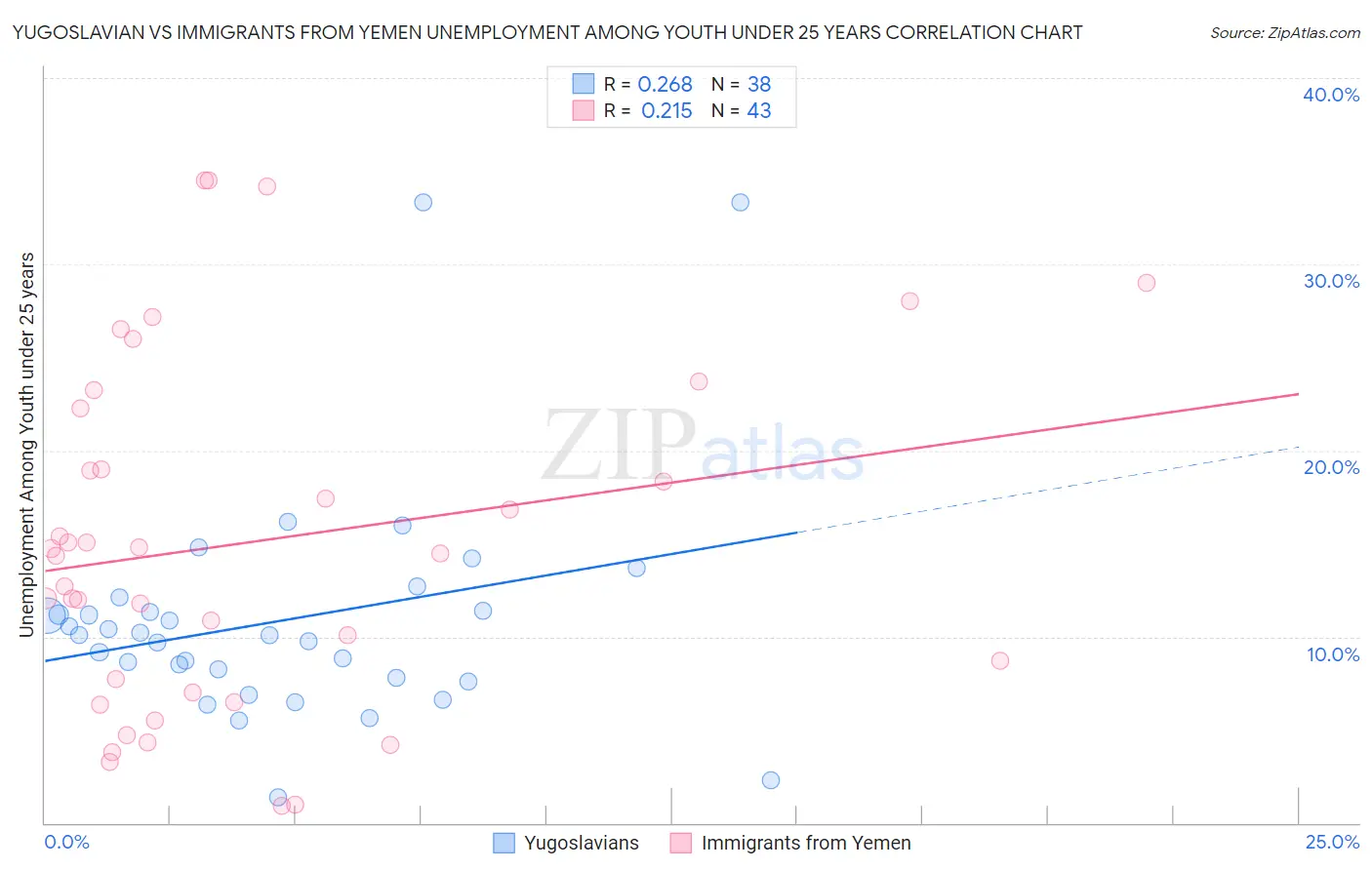 Yugoslavian vs Immigrants from Yemen Unemployment Among Youth under 25 years