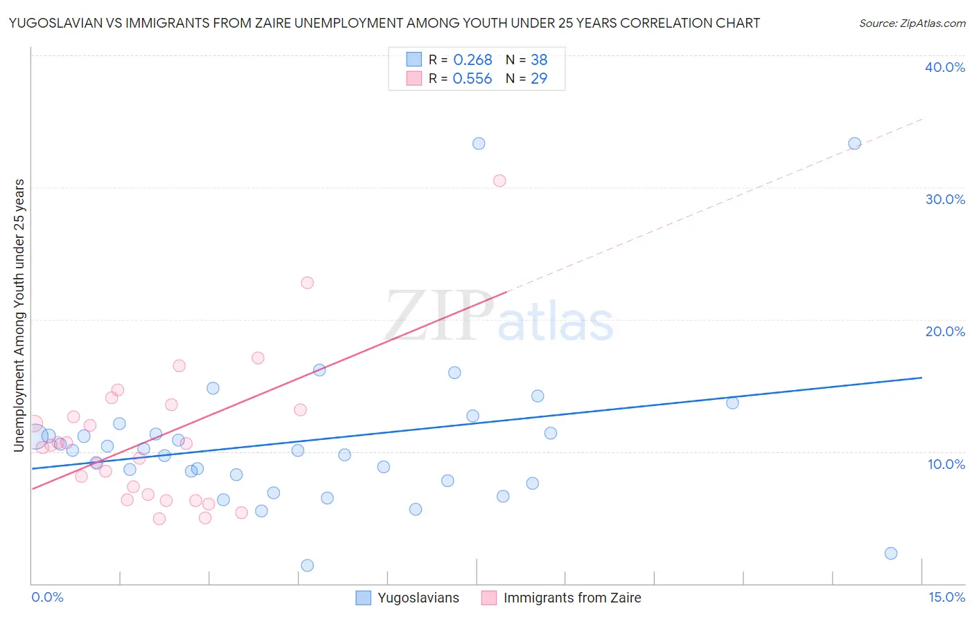Yugoslavian vs Immigrants from Zaire Unemployment Among Youth under 25 years