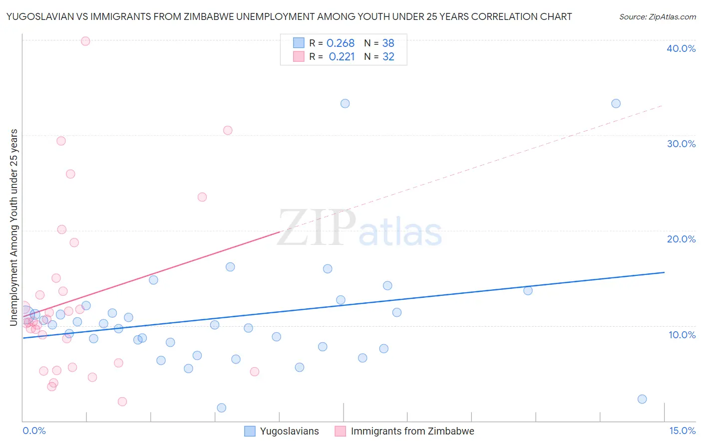 Yugoslavian vs Immigrants from Zimbabwe Unemployment Among Youth under 25 years