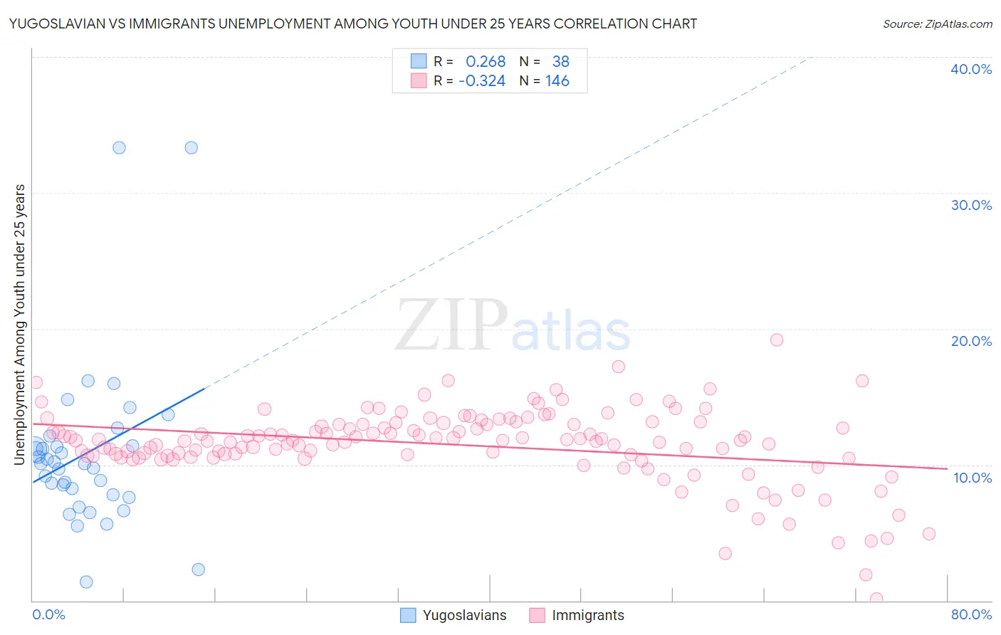 Yugoslavian vs Immigrants Unemployment Among Youth under 25 years
