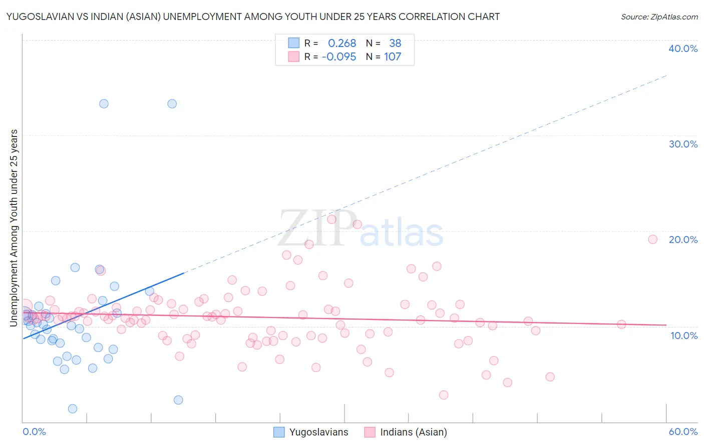 Yugoslavian vs Indian (Asian) Unemployment Among Youth under 25 years