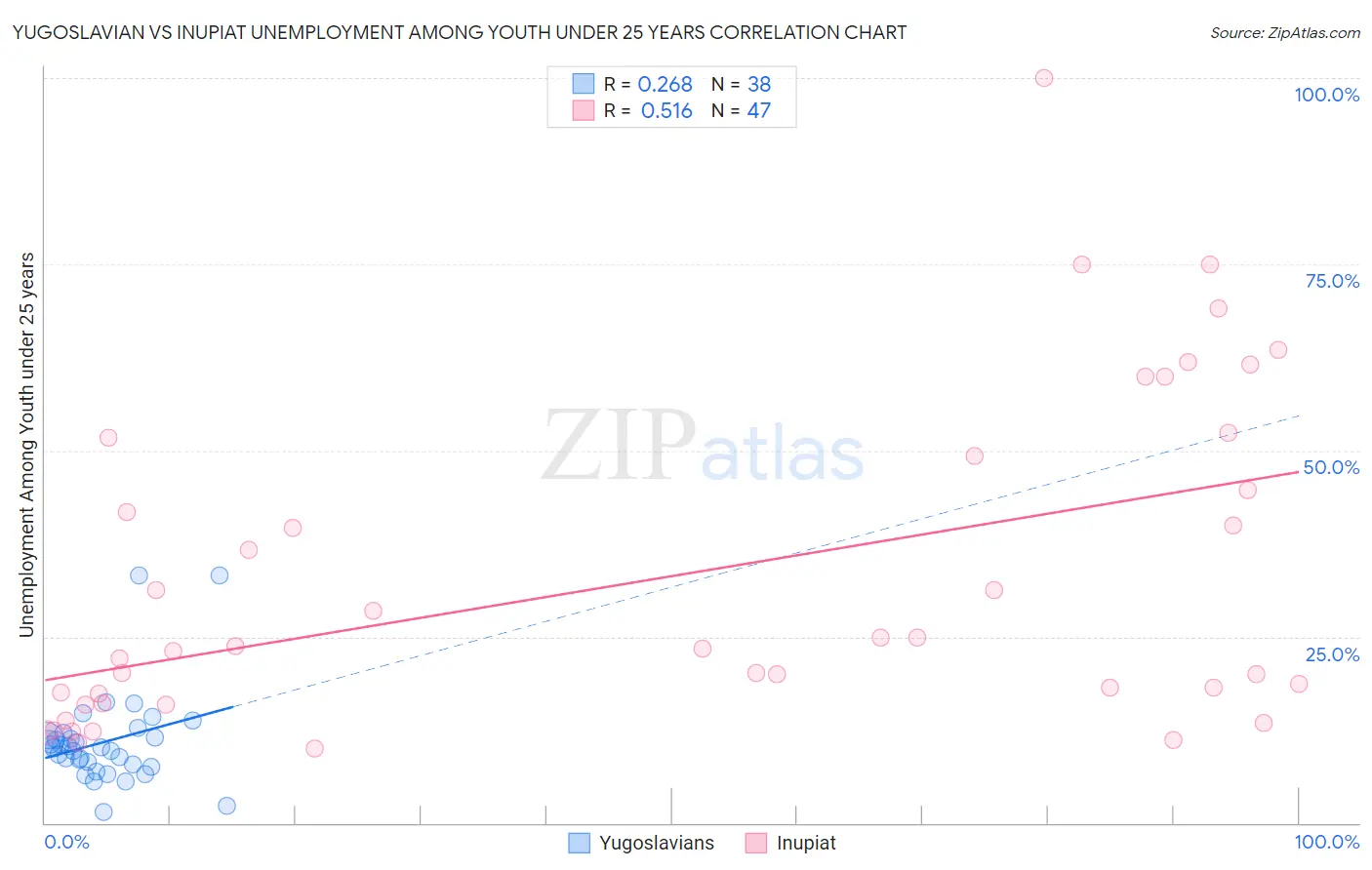 Yugoslavian vs Inupiat Unemployment Among Youth under 25 years