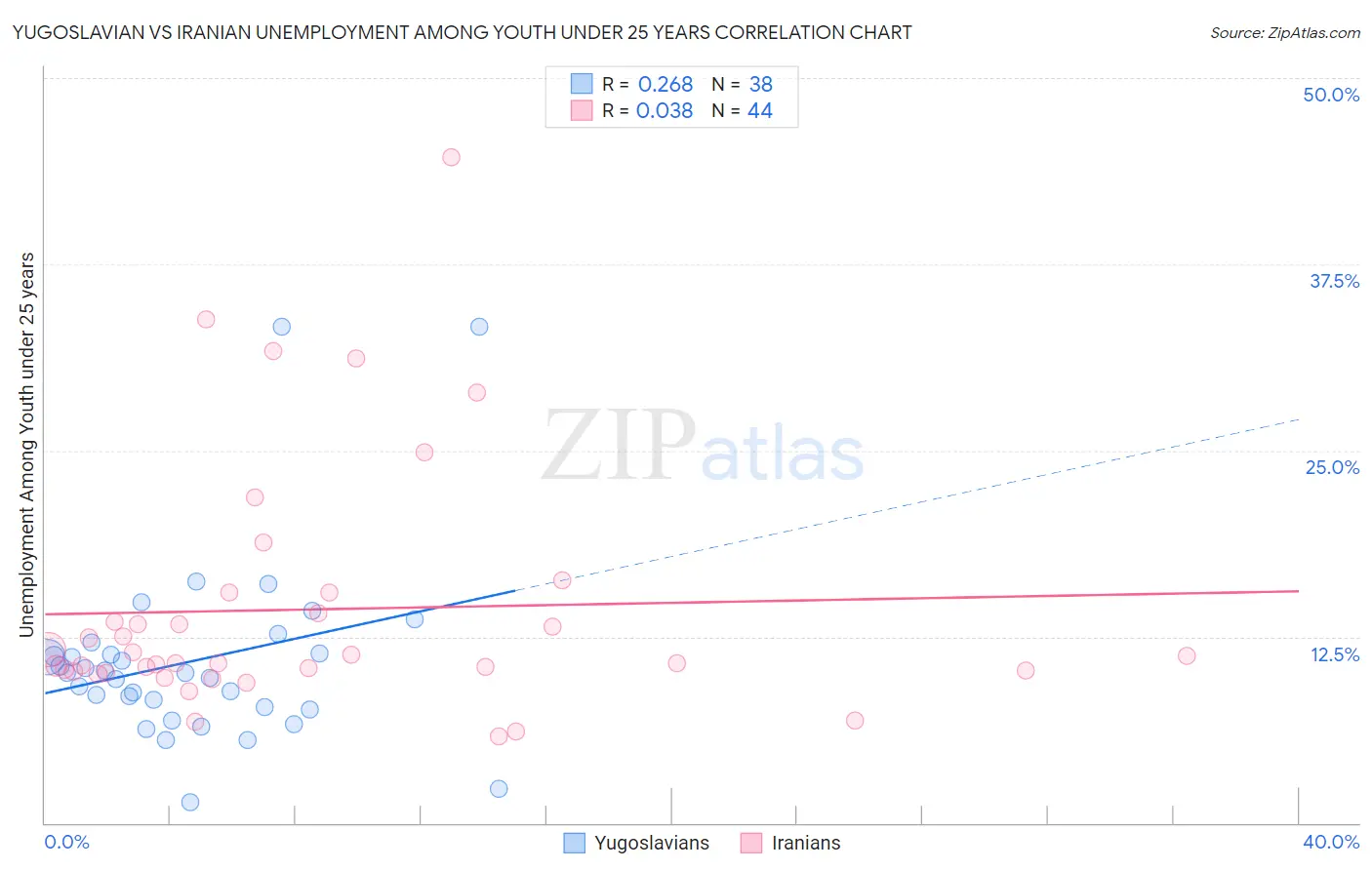Yugoslavian vs Iranian Unemployment Among Youth under 25 years