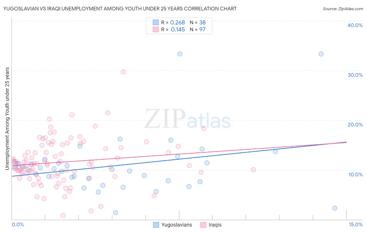 Yugoslavian vs Iraqi Unemployment Among Youth under 25 years