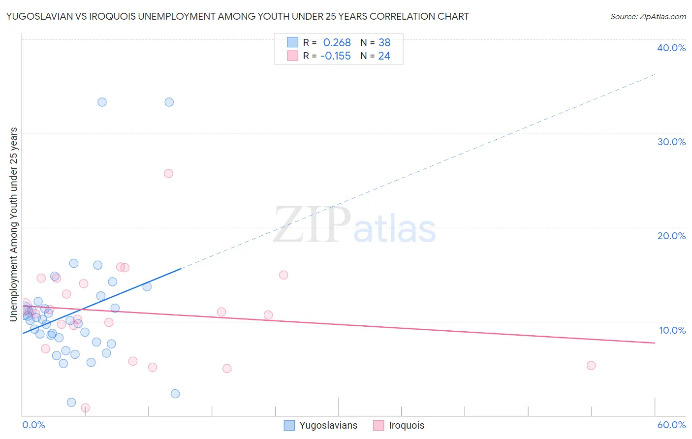 Yugoslavian vs Iroquois Unemployment Among Youth under 25 years