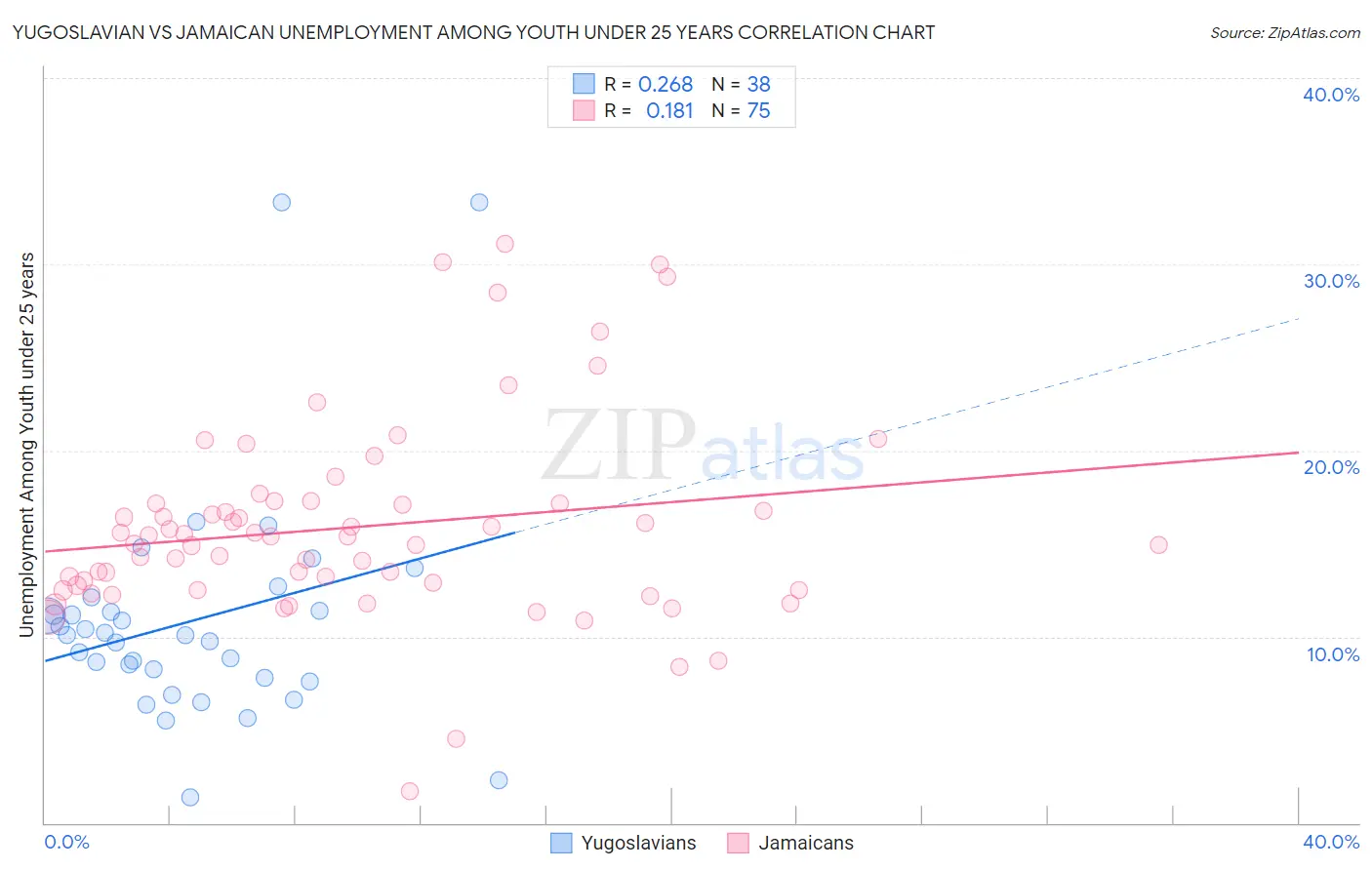 Yugoslavian vs Jamaican Unemployment Among Youth under 25 years