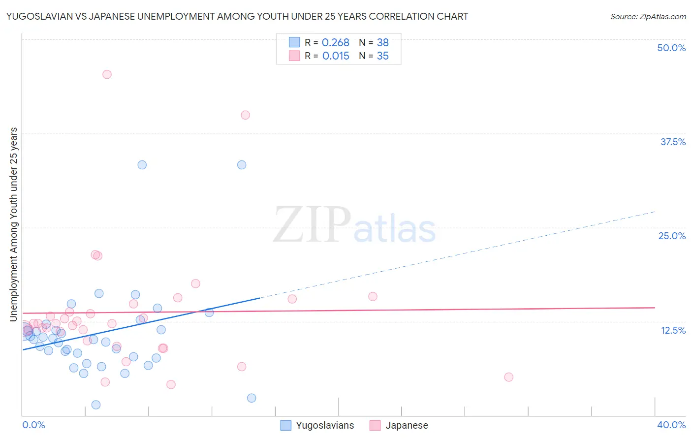 Yugoslavian vs Japanese Unemployment Among Youth under 25 years