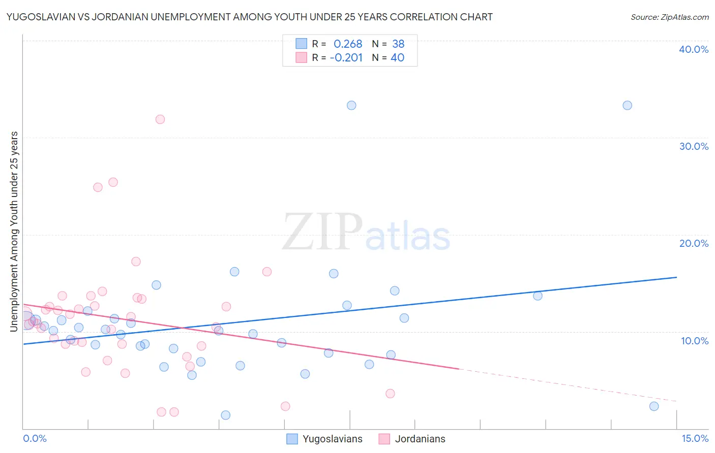 Yugoslavian vs Jordanian Unemployment Among Youth under 25 years