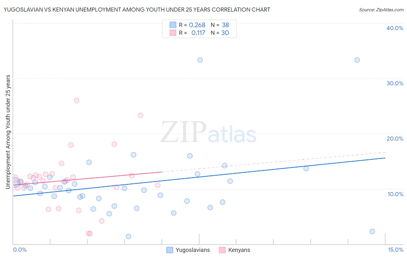 Yugoslavian vs Kenyan Unemployment Among Youth under 25 years