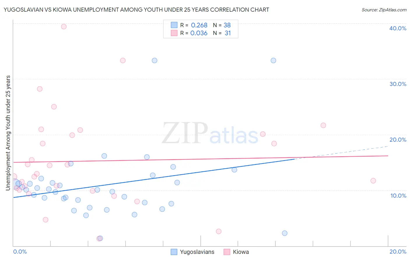 Yugoslavian vs Kiowa Unemployment Among Youth under 25 years