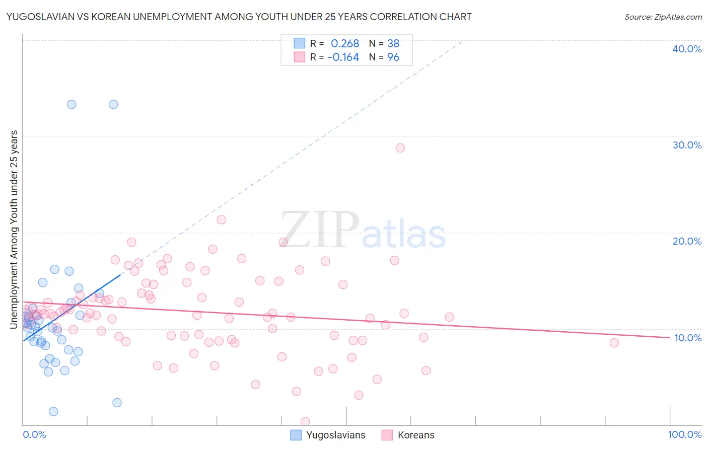 Yugoslavian vs Korean Unemployment Among Youth under 25 years