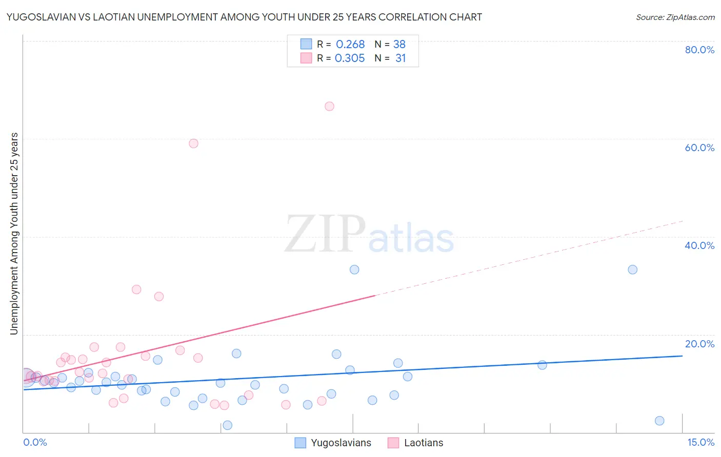Yugoslavian vs Laotian Unemployment Among Youth under 25 years