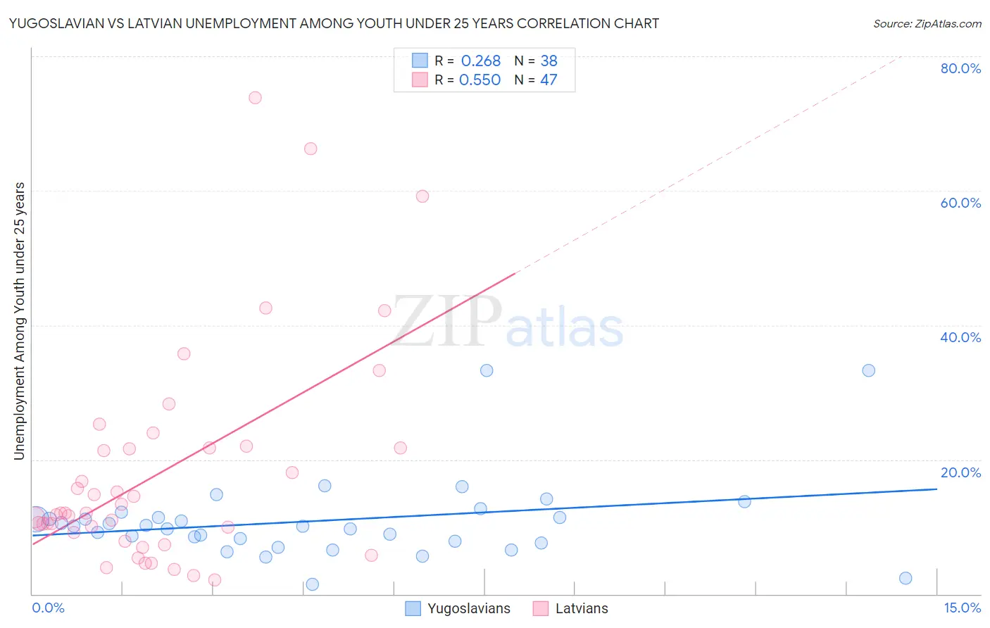 Yugoslavian vs Latvian Unemployment Among Youth under 25 years