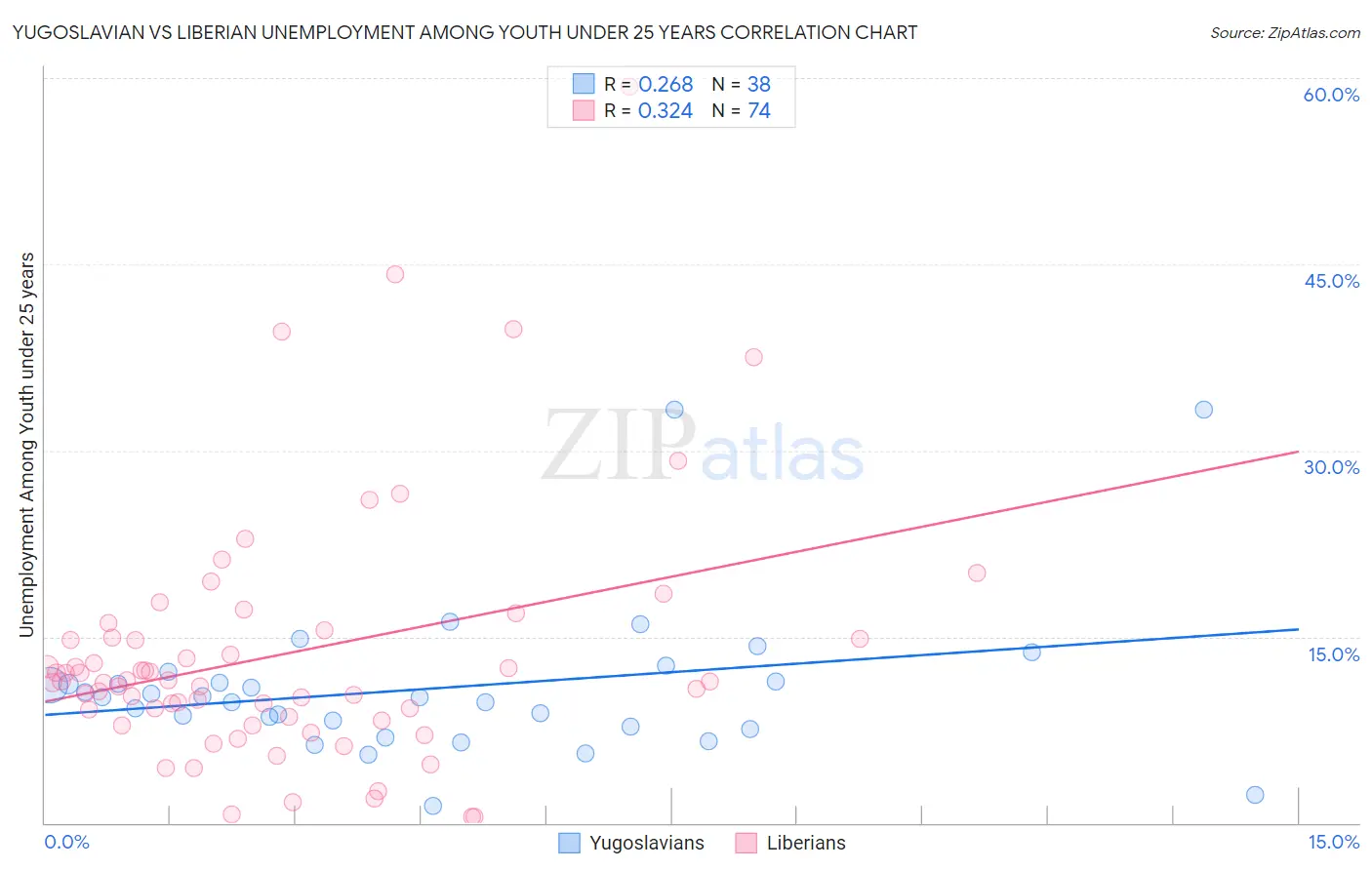 Yugoslavian vs Liberian Unemployment Among Youth under 25 years
