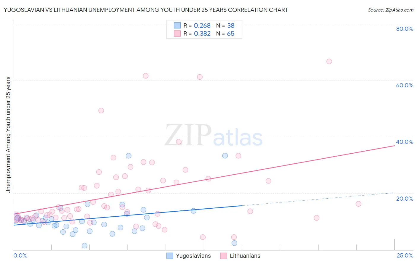 Yugoslavian vs Lithuanian Unemployment Among Youth under 25 years