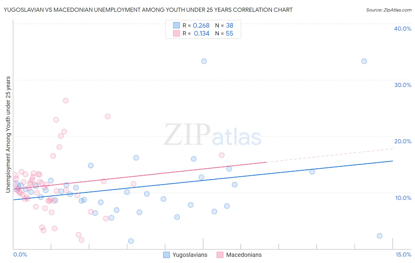 Yugoslavian vs Macedonian Unemployment Among Youth under 25 years