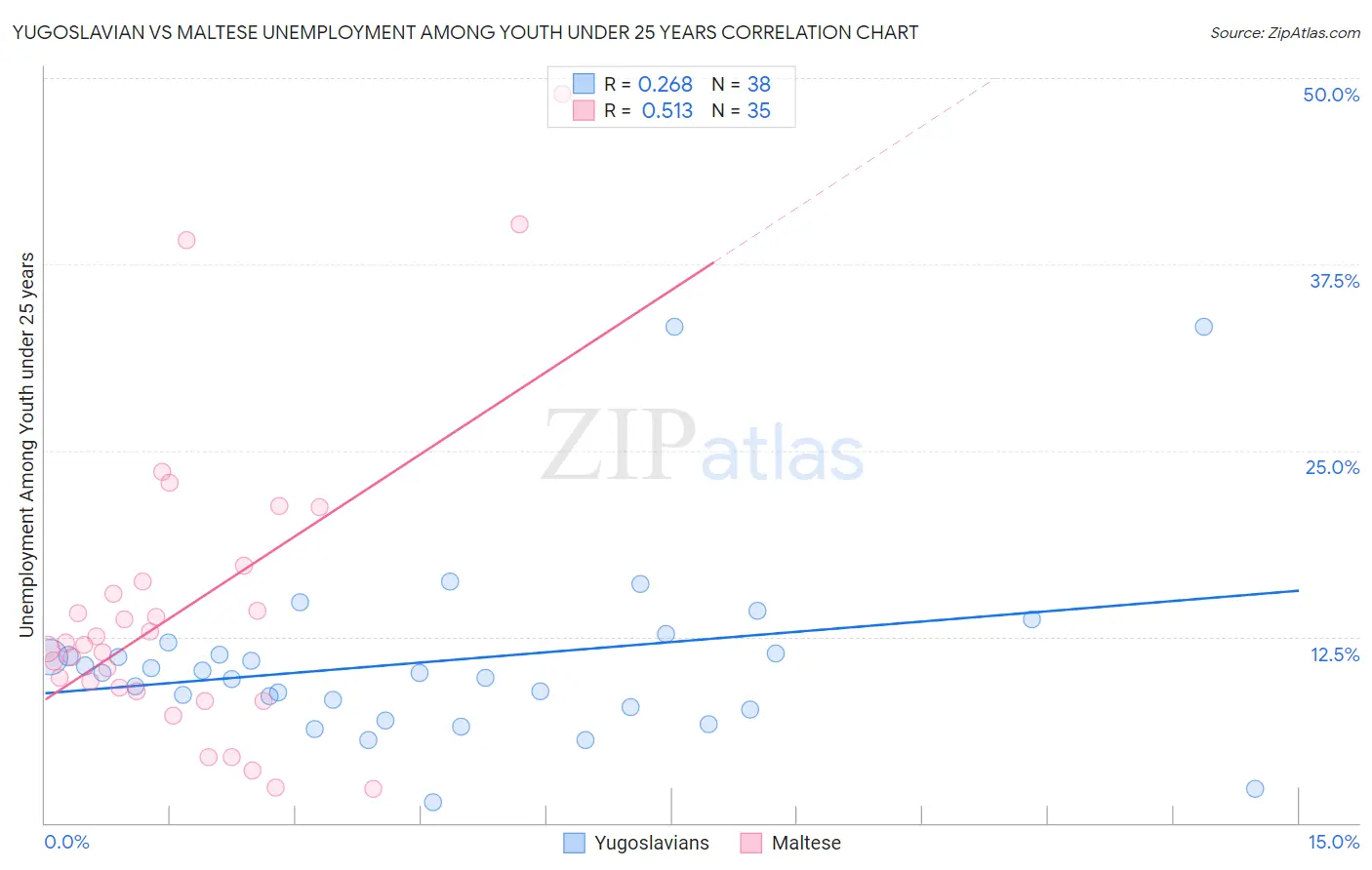 Yugoslavian vs Maltese Unemployment Among Youth under 25 years