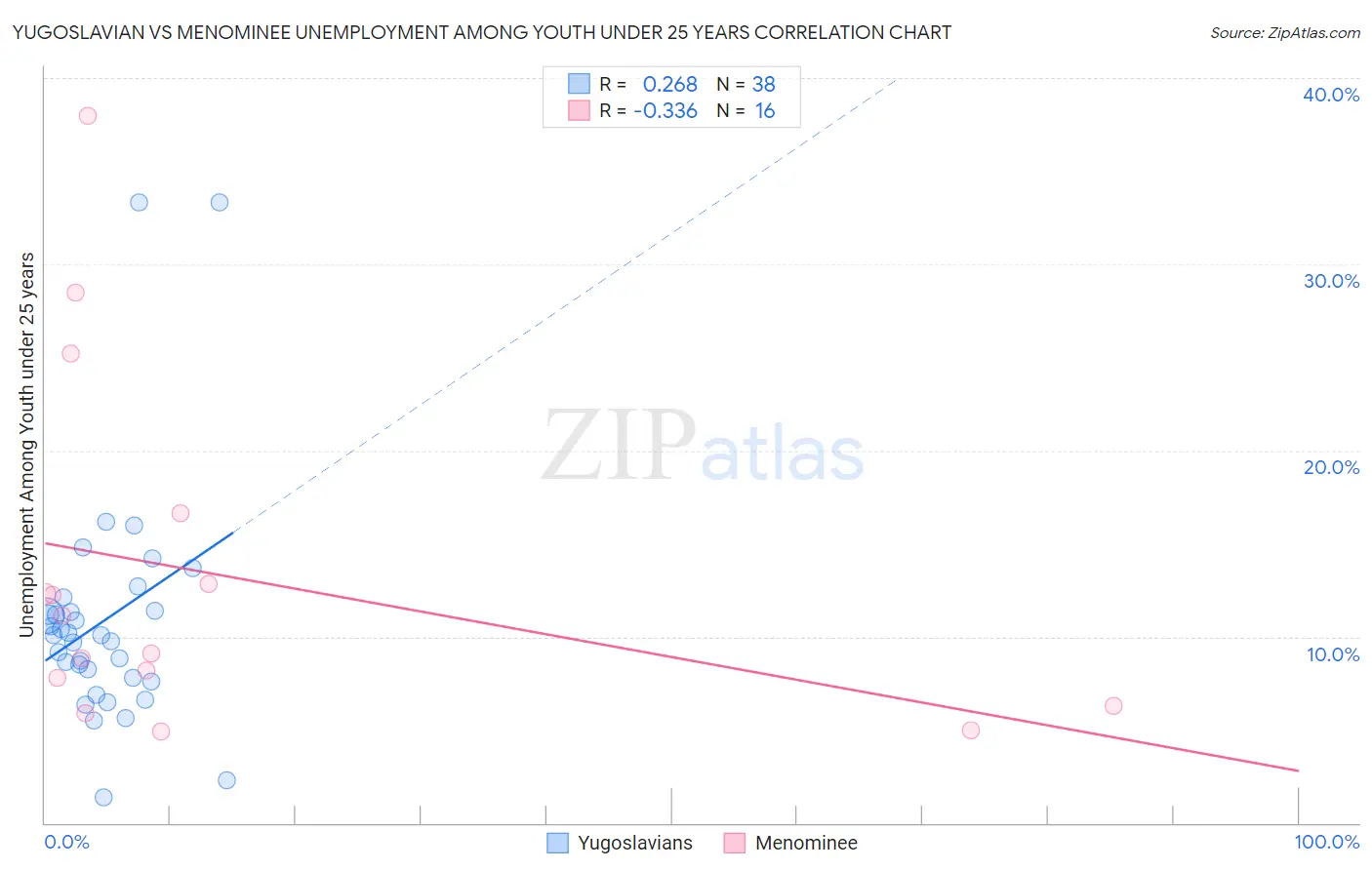 Yugoslavian vs Menominee Unemployment Among Youth under 25 years