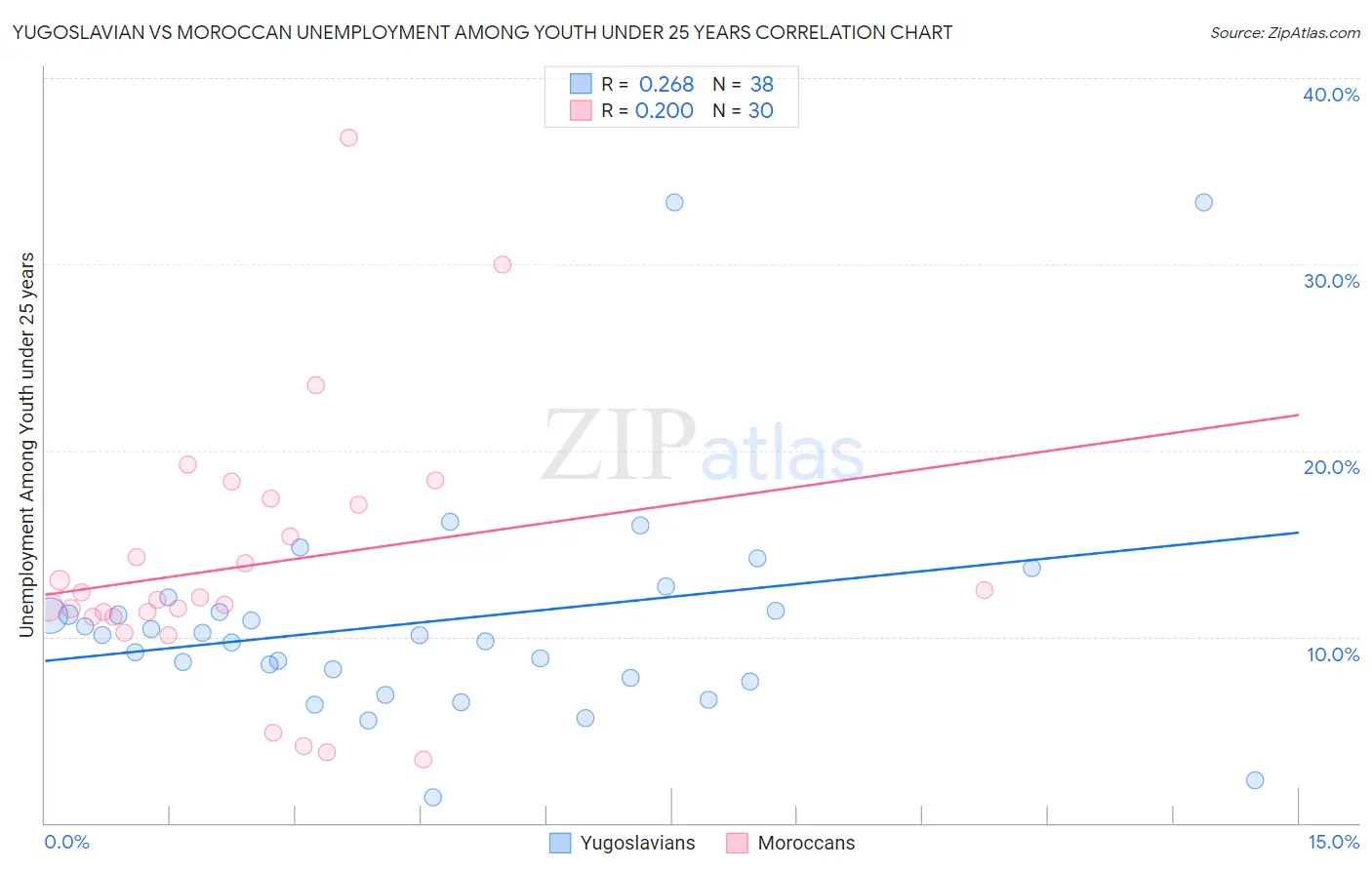 Yugoslavian vs Moroccan Unemployment Among Youth under 25 years