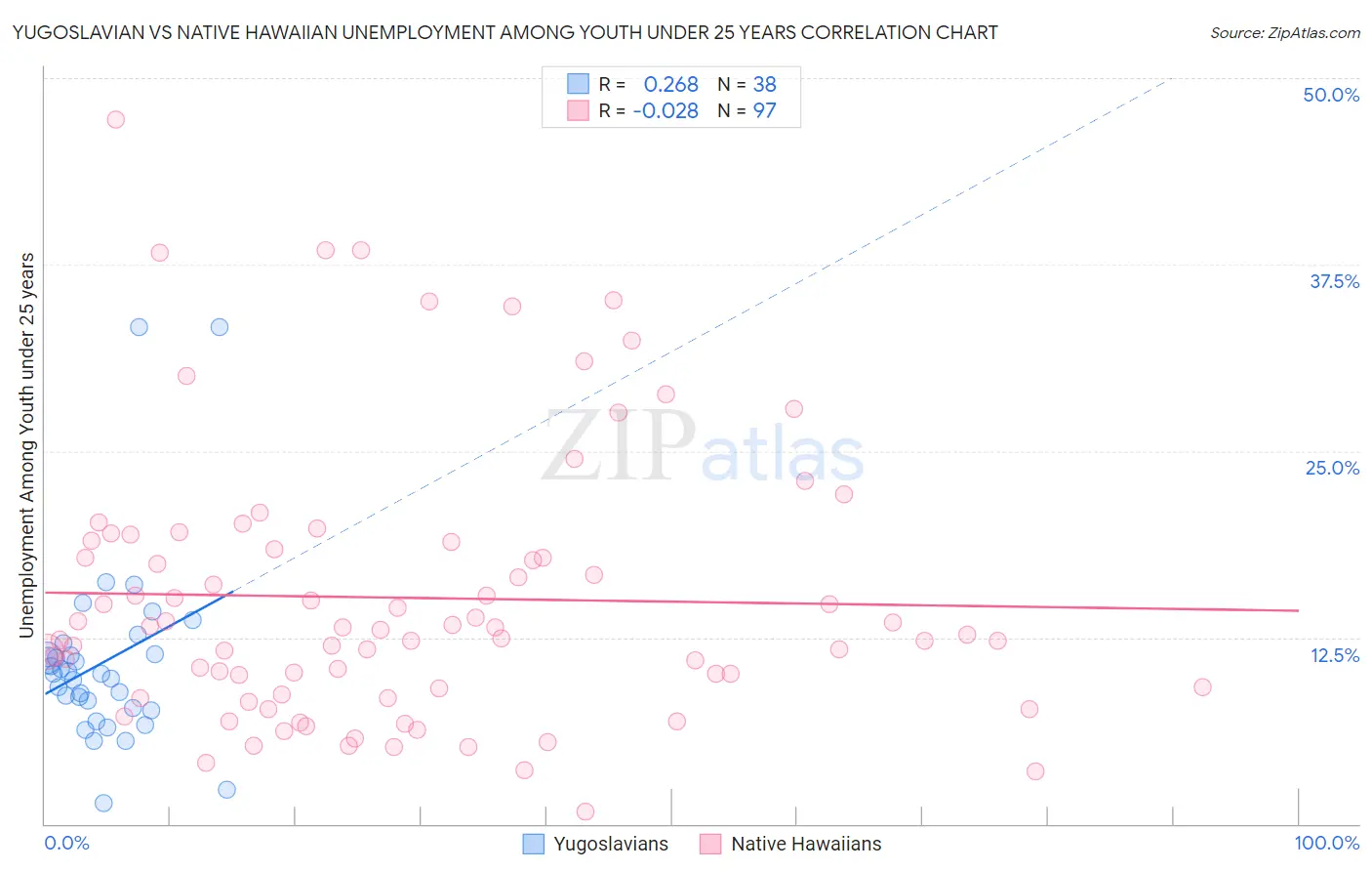 Yugoslavian vs Native Hawaiian Unemployment Among Youth under 25 years