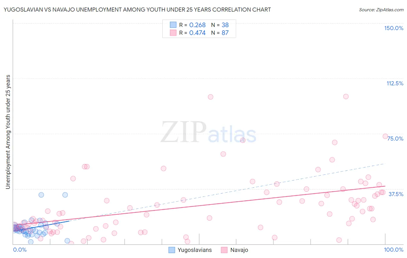 Yugoslavian vs Navajo Unemployment Among Youth under 25 years