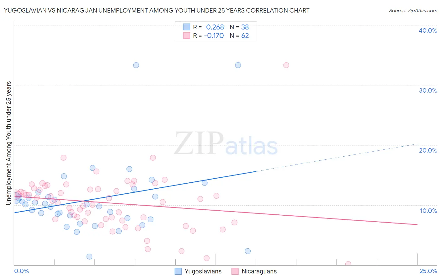 Yugoslavian vs Nicaraguan Unemployment Among Youth under 25 years