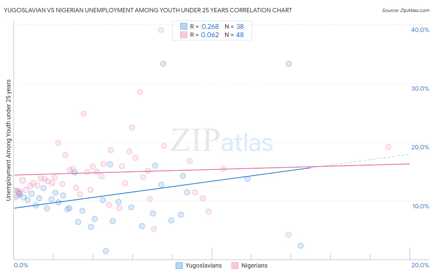 Yugoslavian vs Nigerian Unemployment Among Youth under 25 years