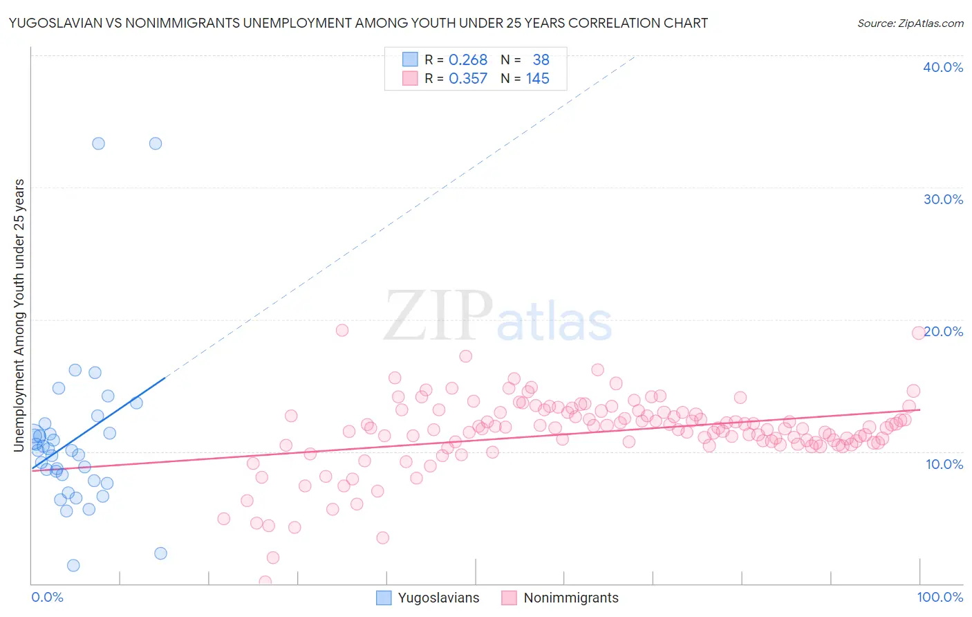 Yugoslavian vs Nonimmigrants Unemployment Among Youth under 25 years