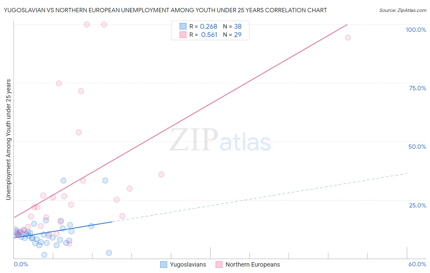 Yugoslavian vs Northern European Unemployment Among Youth under 25 years