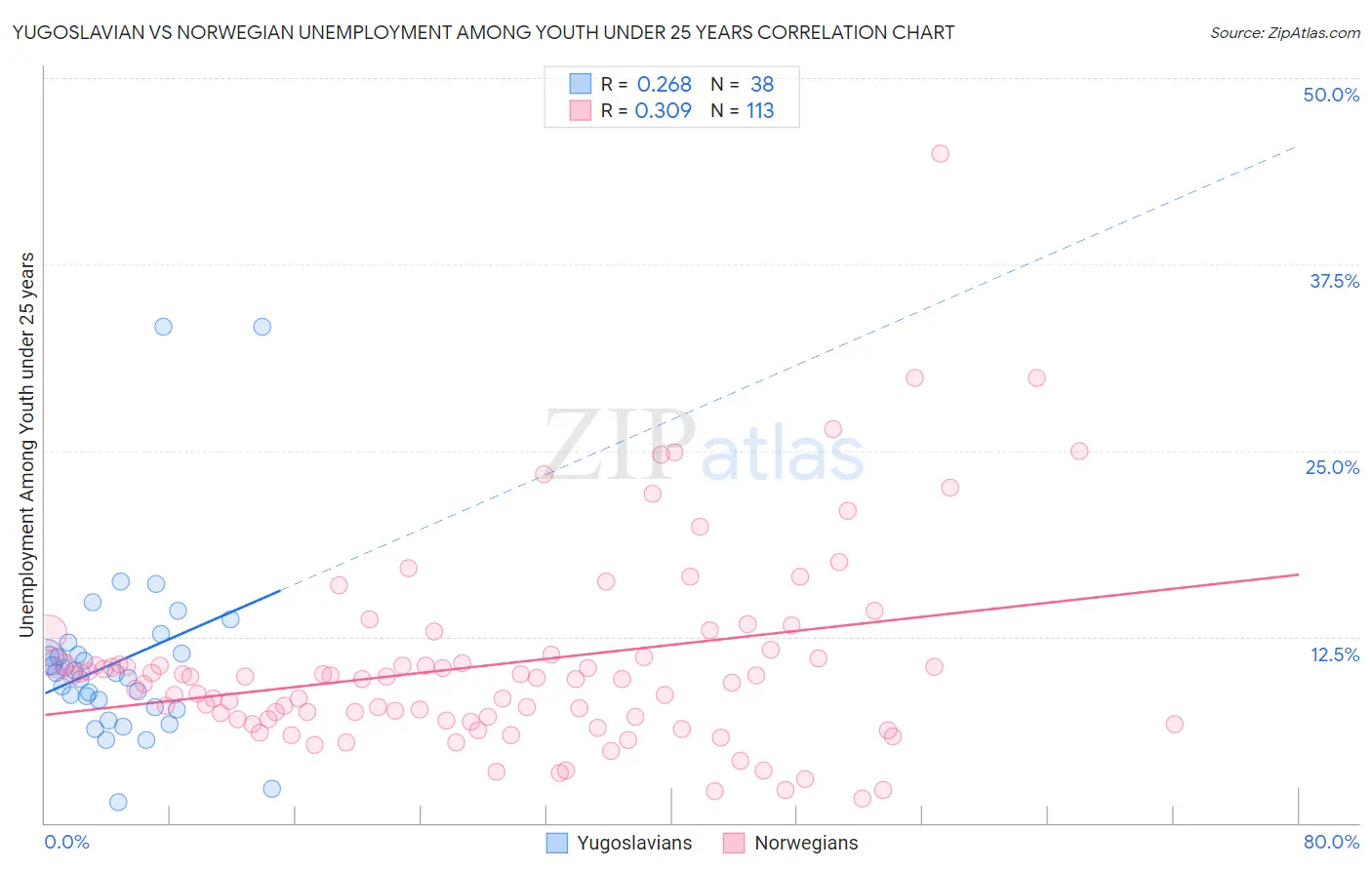 Yugoslavian vs Norwegian Unemployment Among Youth under 25 years