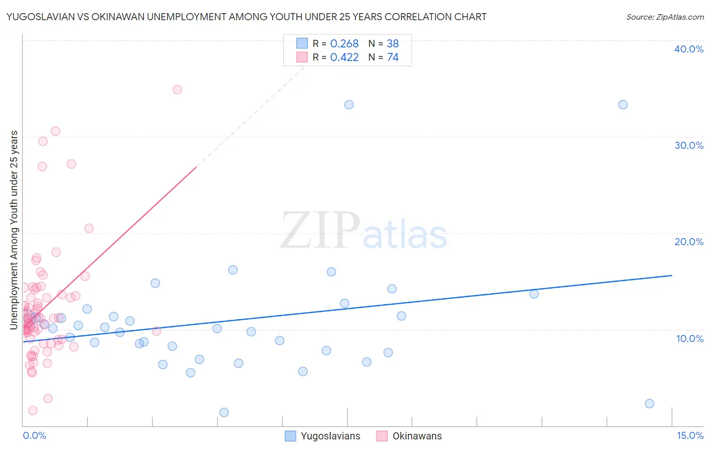 Yugoslavian vs Okinawan Unemployment Among Youth under 25 years