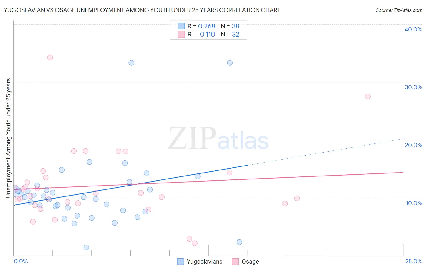 Yugoslavian vs Osage Unemployment Among Youth under 25 years