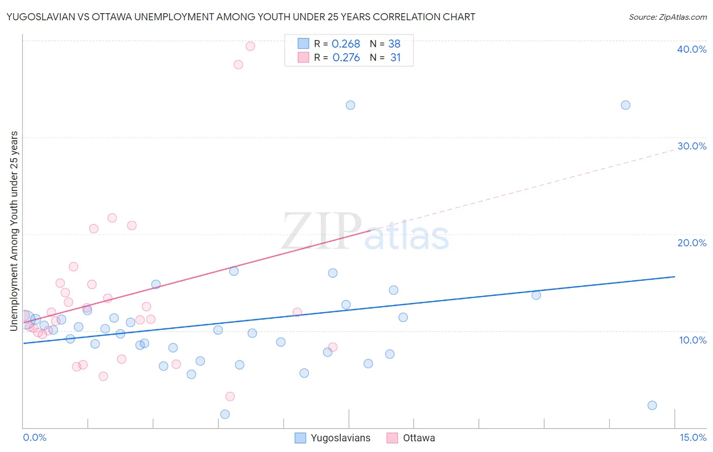 Yugoslavian vs Ottawa Unemployment Among Youth under 25 years